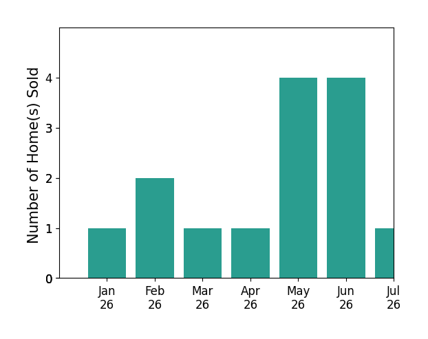 Bar chart of total home sales by Justin Shore over the past 12 months