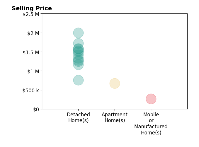 Histogram of home sales price ranges for Justin Shore