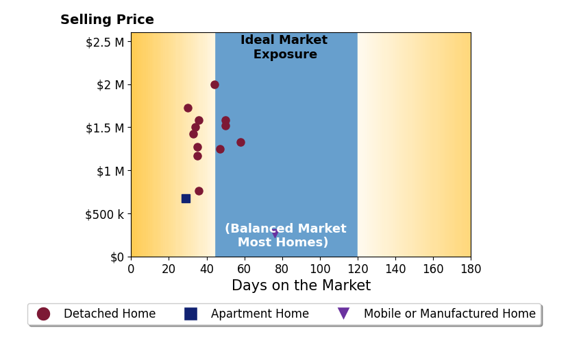 Bar chart of average days on market for Justin Shore's listings