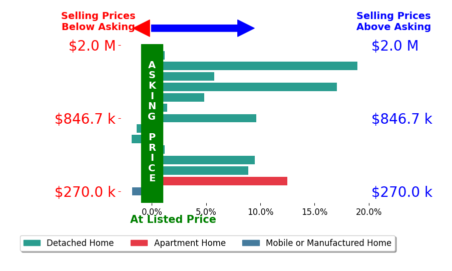 Bar chart comparing asking price vs selling price for Justin Shore
