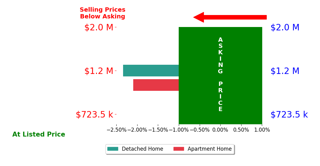 Sally Stewart's sold homes closed 2.2% below asking on average, with 0 homes above, 2 below, and 0 at asking price.