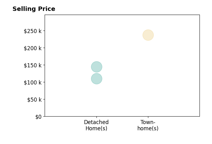 Eugene Williams's sold homes include detached homes from $110K to $145K, townhomes at $237K.