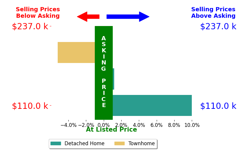 Eugene Williams's sold homes closed 1.6% above asking on average, with 1 homes above, 1 below, and 1 at asking price.
