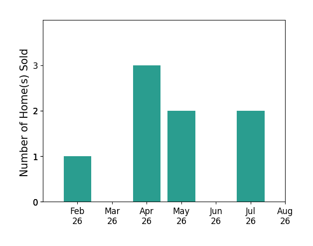 Amanda Hill sold 1 home in February 2026, 3 homes in April 2026, 2 homes in May 2026, 2 homes in July 2026, for a total of 8 homes.