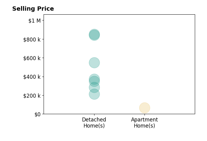 Amanda Hill's sold homes include apartment homes at $66K, detached homes from $212K to $850K.