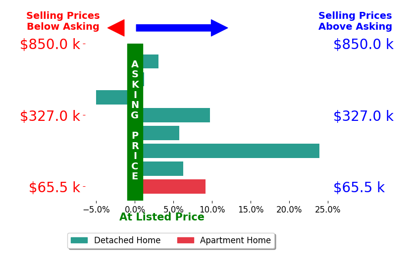 Amanda Hill's sold homes closed 6.6% above asking on average, with 6 homes above, 1 below, and 1 at asking price.
