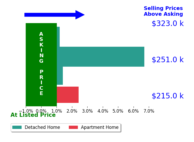 Brian Miller's sold homes closed 2.9% above asking on average, with 3 homes above, 0 below, and 1 at asking price.