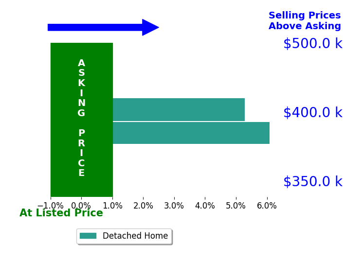 Bob Cugini's sold homes closed 5.7% above asking on average, with 2 homes above, 0 below, and 0 at asking price.