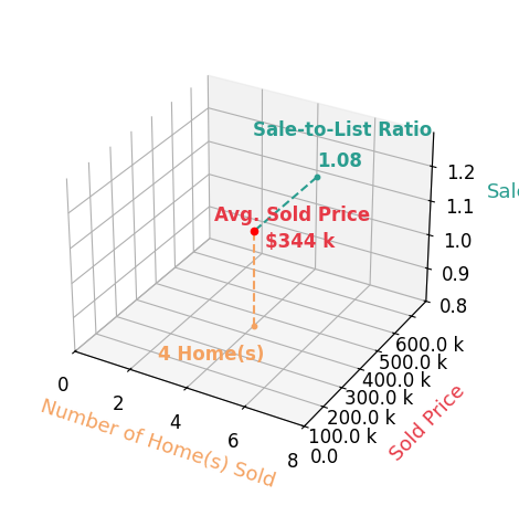 Arielle Feustel sold 4 homes with an average sold price of $344K and an average sale-to-list ratio of 108.0%.