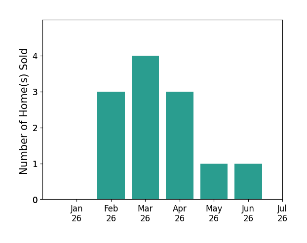 Bar chart of total home sales by Deanna DEgidio over the past 12 months