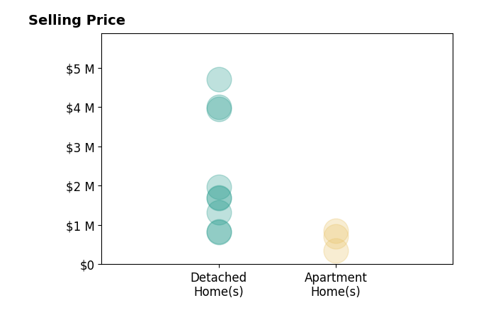 Histogram of home sales price ranges for Deanna DEgidio