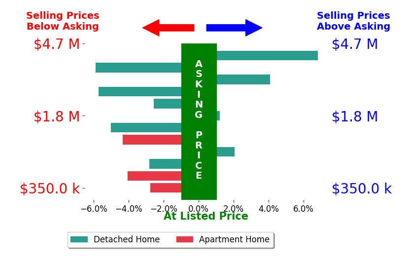Bar chart comparing asking price vs selling price for Deanna DEgidio