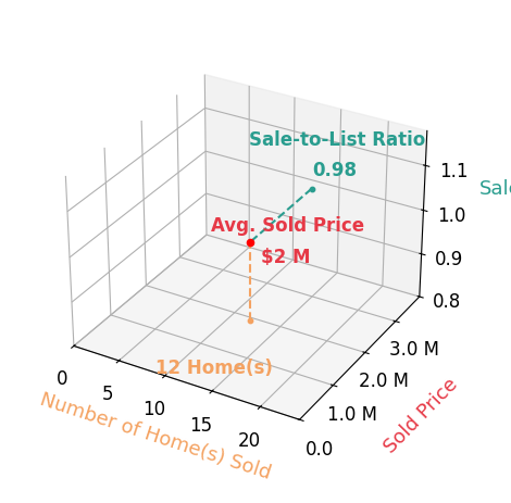 Chart showing sale-to-list price ratio for Deanna DEgidio