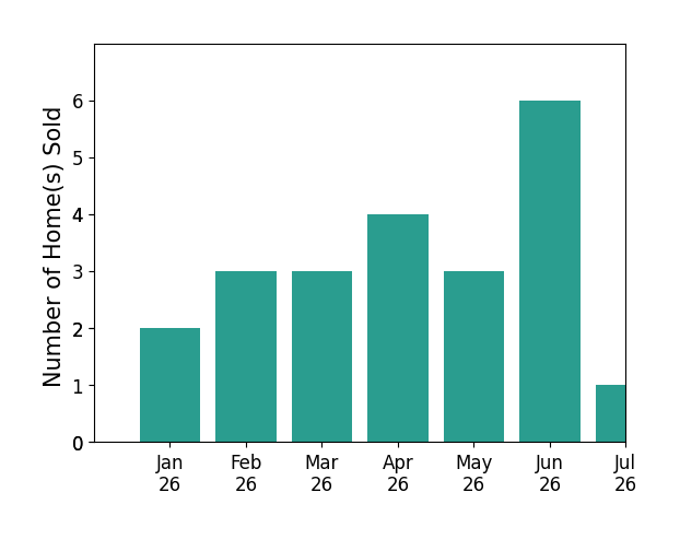 Bar chart of total home sales by Desiree Zuckerman over the past 12 months