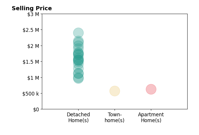 Histogram of home sales price ranges for Desiree Zuckerman
