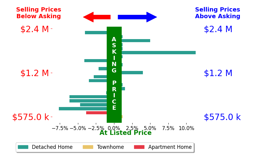 Bar chart comparing asking price vs selling price for Desiree Zuckerman