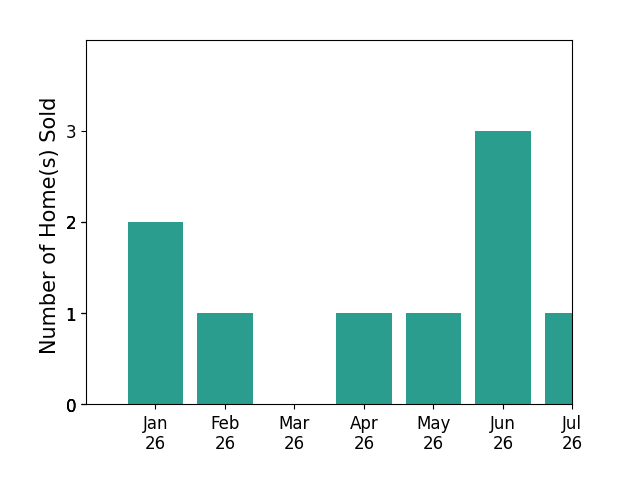 Bar chart of total home sales by JEREMY HUBACEK over the past 12 months