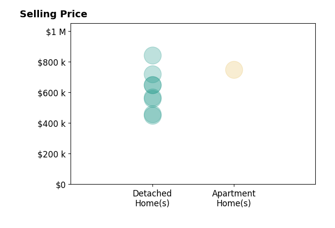 Histogram of home sales price ranges for JEREMY HUBACEK