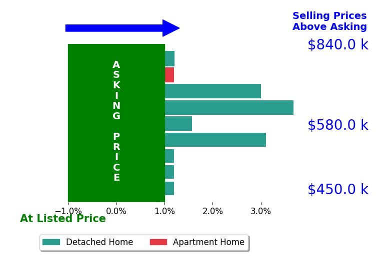 Bar chart comparing asking price vs selling price for JEREMY HUBACEK