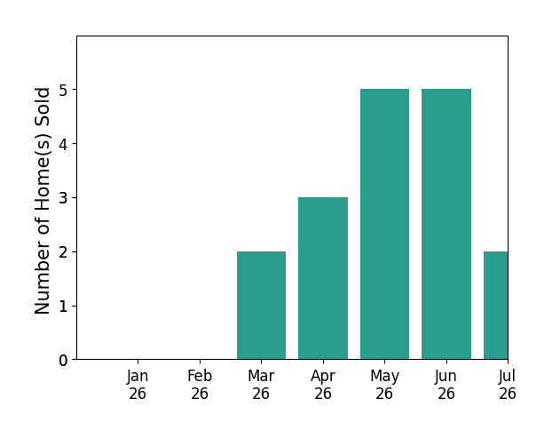 Bar chart of total home sales by Michael J Okun over the past 12 months