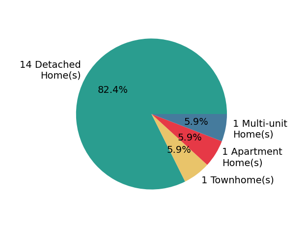 Pie chart showing home sales by property type for Michael J Okun