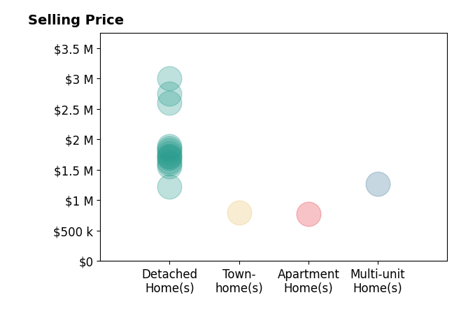 Histogram of home sales price ranges for Michael J Okun