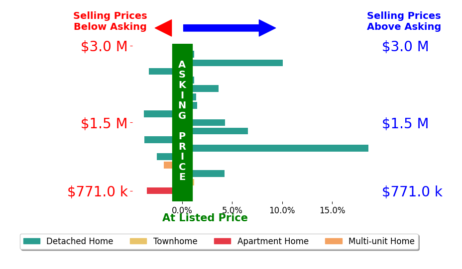 Bar chart comparing asking price vs selling price for Michael J Okun