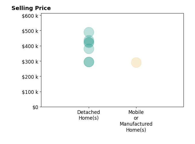 Histogram of home sales price ranges for Samantha Lapomardo