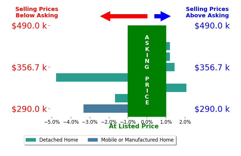 Bar chart comparing asking price vs selling price for Samantha Lapomardo