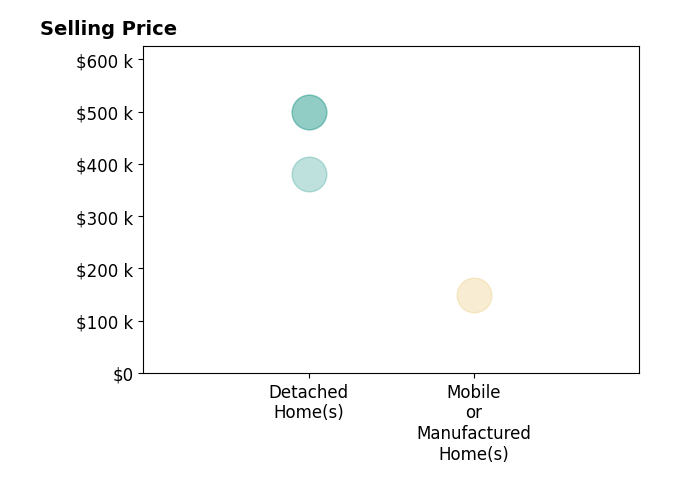 Histogram of home sales price ranges for Angela Gainer