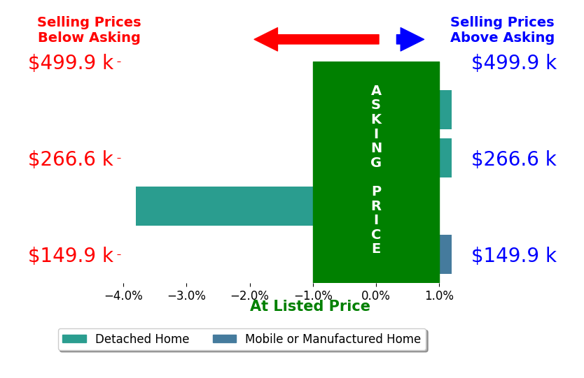 Bar chart comparing asking price vs selling price for Angela Gainer