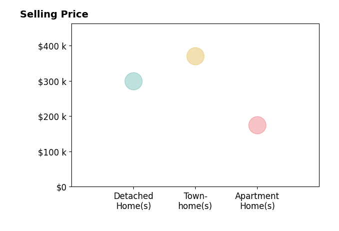 Histogram of home sales price ranges for Amanda Pettis