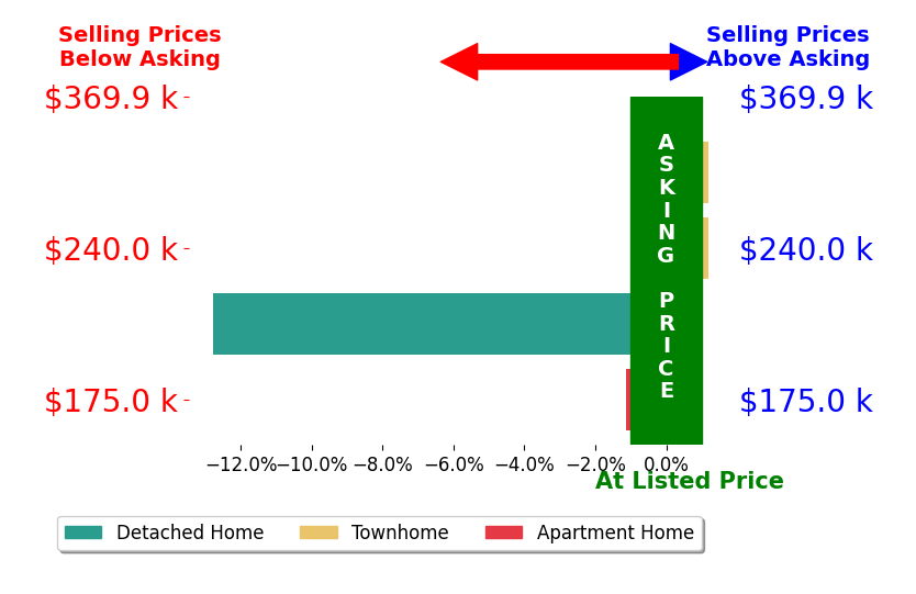 Bar chart comparing asking price vs selling price for Amanda Pettis