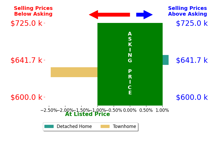 Eva Noonan's sold homes closed 1.2% below asking on average, with 0 homes above, 1 below, and 1 at asking price.