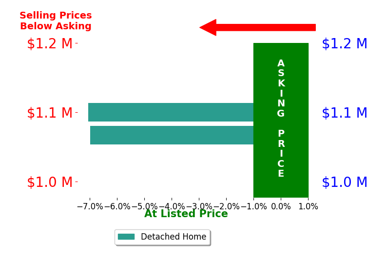 Linda Buskey's sold homes closed 7.0% below asking on average, with 0 homes above, 2 below, and 0 at asking price.