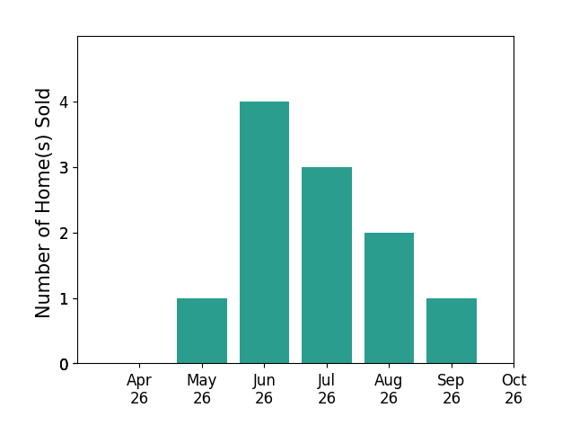 Bar chart of total home sales by Laura Rowe over the past 6 months