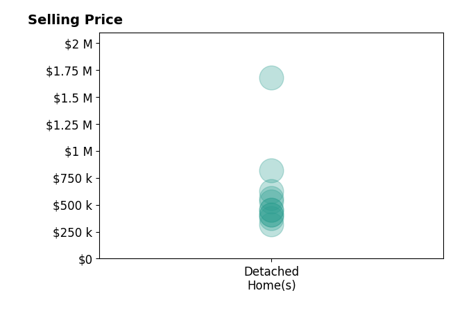 Histogram of home sales price ranges for Laura Rowe
