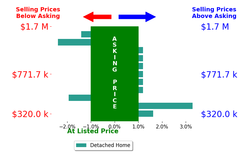 Bar chart comparing asking price vs selling price for Laura Rowe