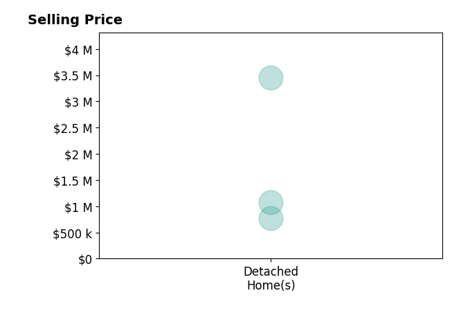Histogram of home sales price ranges for Samantha Mitchell