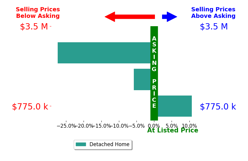 Bar chart comparing asking price vs selling price for Samantha Mitchell