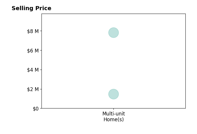 Histogram of home sales price ranges for Kelly Morgan
