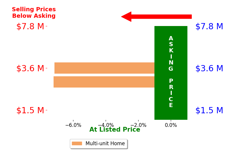 Bar chart comparing asking price vs selling price for Kelly Morgan