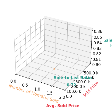 Chart showing sale-to-list price ratio for Nicholas Orseno
