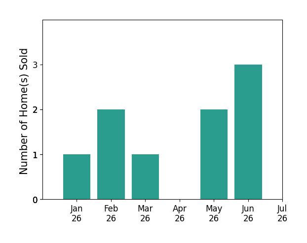 Bar chart of total home sales by Dana Frank over the past 12 months