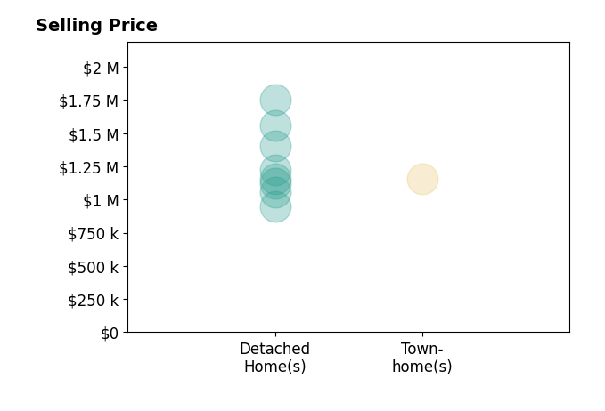 Histogram of home sales price ranges for Dana Frank