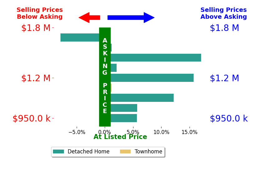 Bar chart comparing asking price vs selling price for Dana Frank