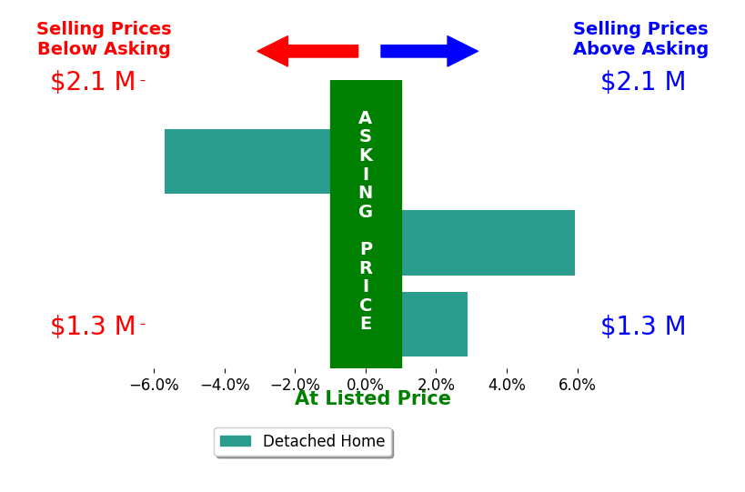 Bar chart comparing asking price vs selling price for Katherine Stark