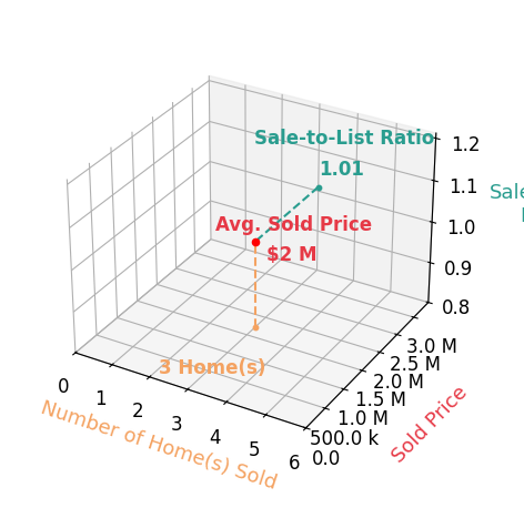 Chart showing sale-to-list price ratio for Katherine Stark
