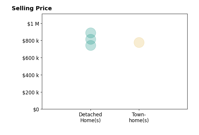 Histogram of home sales price ranges for Matthew Himmelrick