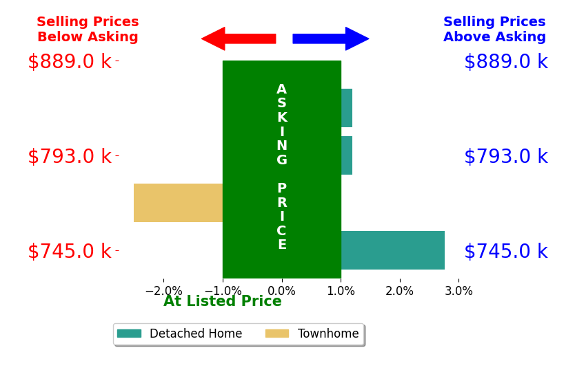 Bar chart comparing asking price vs selling price for Matthew Himmelrick